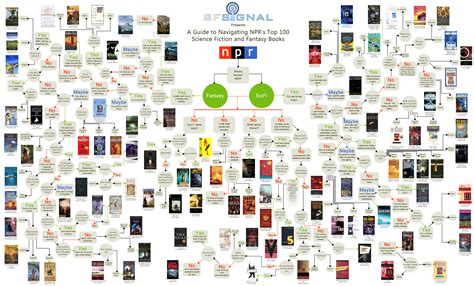 Top Sci-Fi Novels – ChartGeek.com