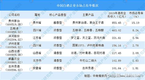 2020中国白酒排行_2020年中国十大白酒排名_排行榜