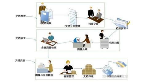 库藏档案数字化实施方案--成都大成档案管理咨询有限公司