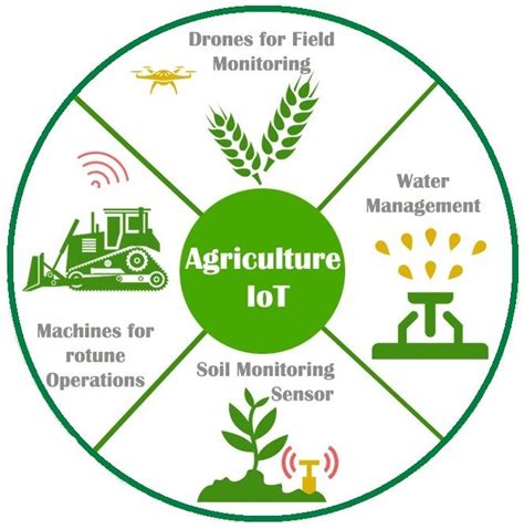 internet of things used in agriculture