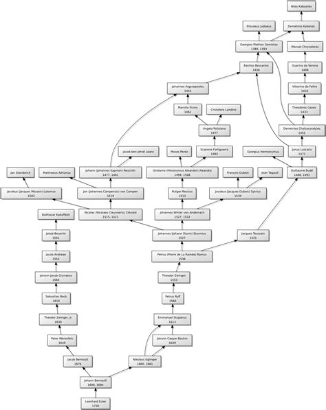 GitHub - tzwenn/MathGenealogy: Downloading and displaying academic ancestry