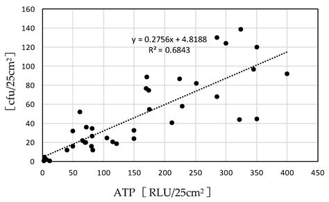 Microbial Contamination and Sterilization Methods in an Air Circulation ...