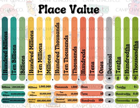 Place Value Chart Millions To Thousandths