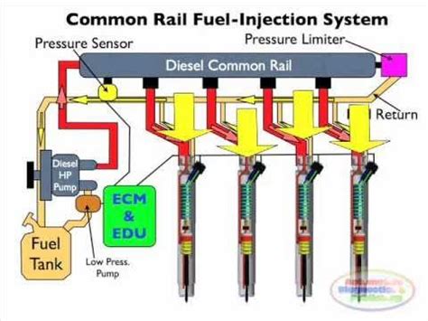 Image result for Engineering Explained Fuel Injection
