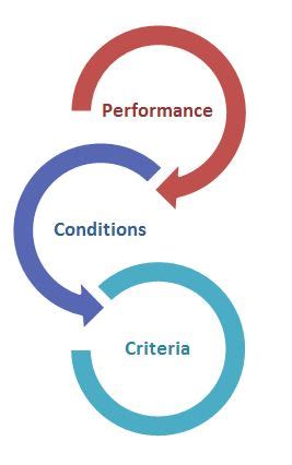 Image result for Three-Part Learning Objectives