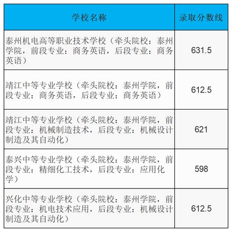 2023年江苏泰州中职本科“3+4”录取分数线-江苏中专招生网