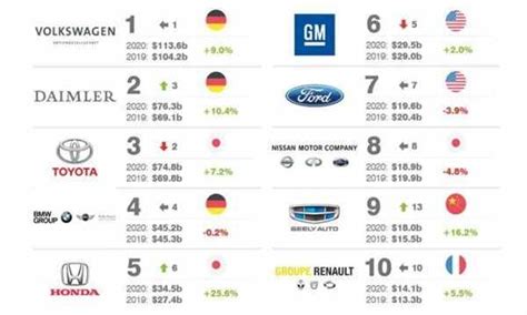 2022世界汽车集团十大排名，全球汽车公司市值排名_车主指南