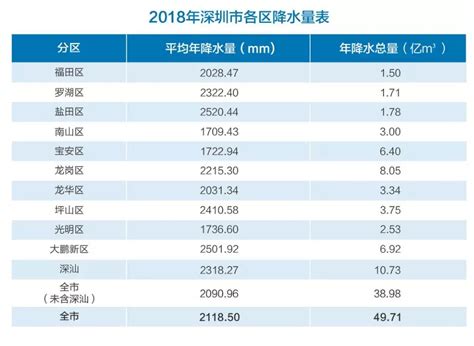 深圳人均用水量429.98升/日，大鹏坪山光明位列居民生活节水“三甲”_深圳新闻网