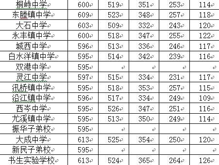 2020年浙江台州临海中考分数线公布 高中录取最低控制分数线为523分