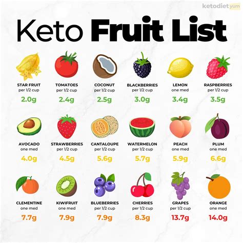 15 Best Keto Fruits That Won't Kick You Out Of Ketosis | Keto friendly ...