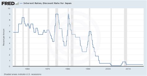 日本利率走势图,中国利率走势图 - 伤感说说吧