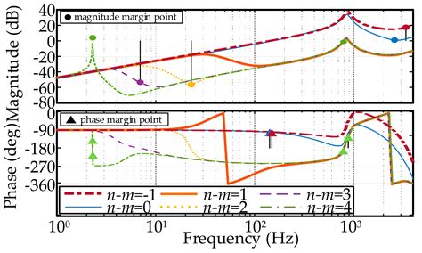 Study on Instability Mechanism and Compensation Strategy for ...