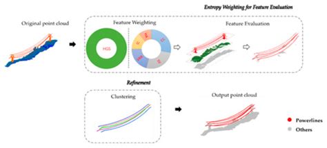 An Entropy-Weighting Method for Efficient Power-Line Feature Evaluation ...