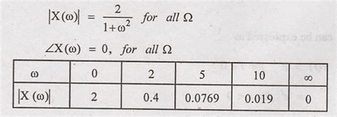 Problems Based on Fourier Transform - Inverse Fourier Transform