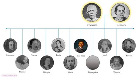 03 - Rizal's Family, Childhood, and Early Education | Life and Works of Rizal (Slides) | PDF