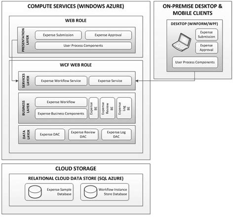 Azure Layered Architecture 的图像结果