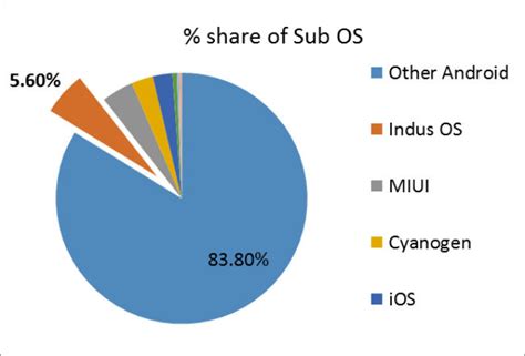 Homegrown Indus OS has more users in India than iOS: Report | Digit