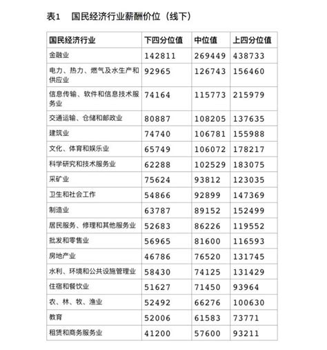 报告：北京企业平均薪酬16.68万元 位居一线城市首位 | 中国周刊