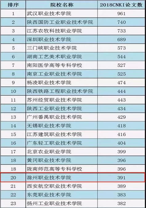 滁州职业技术学院分类考试 - 职教网