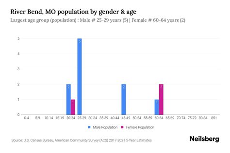 River Bend, MO Population - 2023 Stats & Trends | Neilsberg