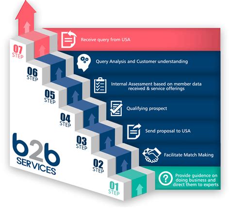 B2B Vs B2C Marketing: What