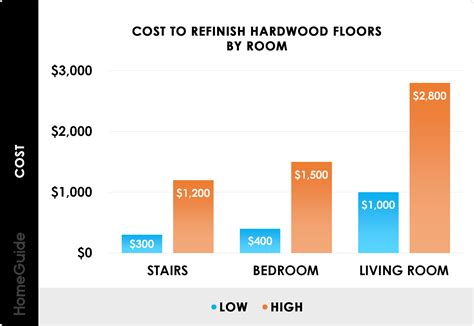 Floor Refinishing Cost
