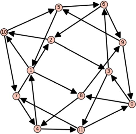 Image result for Digraph Matrix