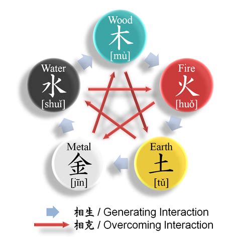 Five Element Explained 的图像结果