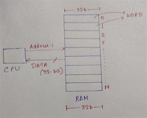 Image result for Memory Addressing Embedded Processors