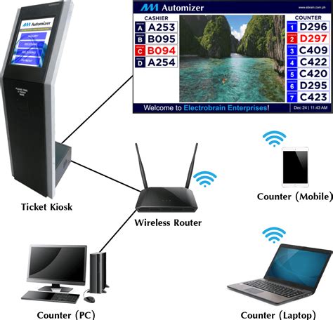 Queuing Management System | Automizer
