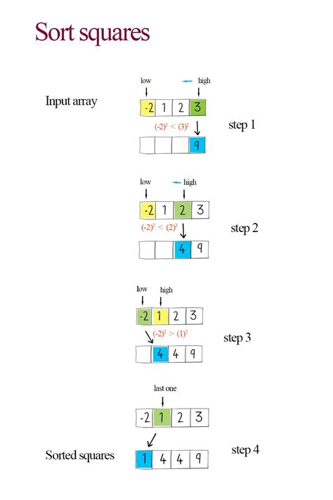 Image result for Example of Algorithm