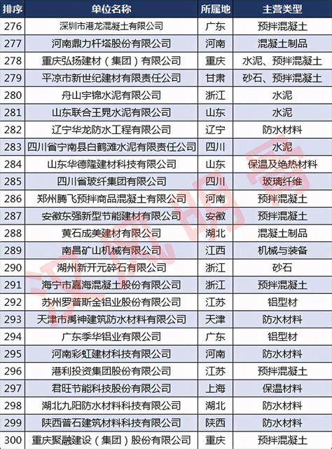 中国建材企业500强分布：浙江40家，福建、河南各28家_排名
