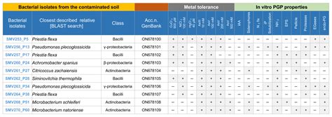 Screening of Plants and Indigenous Bacteria to Improve Arsenic ...