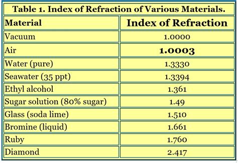 refractive index table of values | Brokeasshome.com