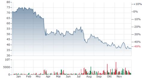 LYONDELLBASELL INDUSTRIES AKTIE | Aktienkurs | NL0009434992 | A1CWRM ...