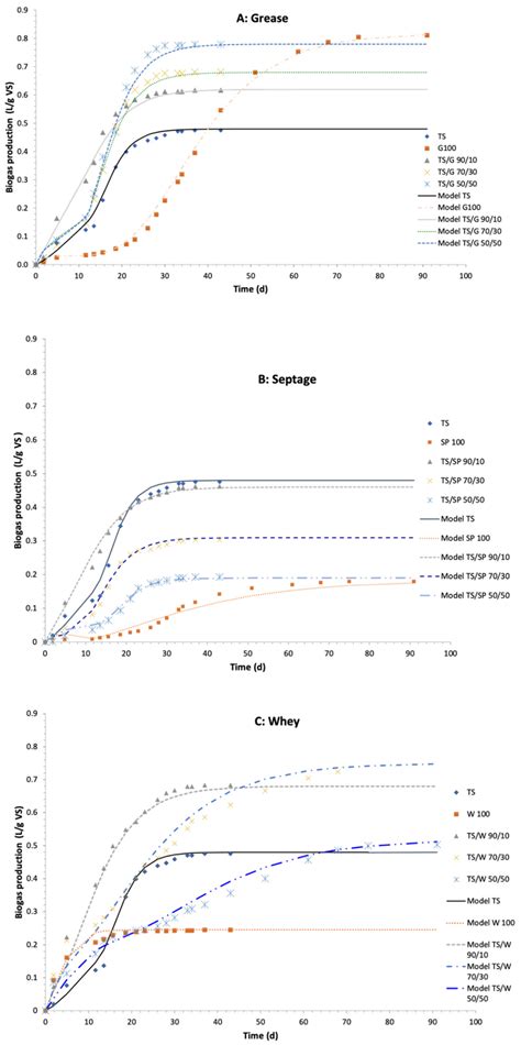 Co-Digestion of Extended Aeration Sewage Sludge with Whey, Grease and ...