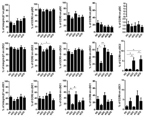Differential Effects of Anti-TNFα and Anti-α4β7 Drugs on Circulating ...