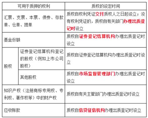 抵押权，质押权，留置的成立和生效 - 东奥财会答疑