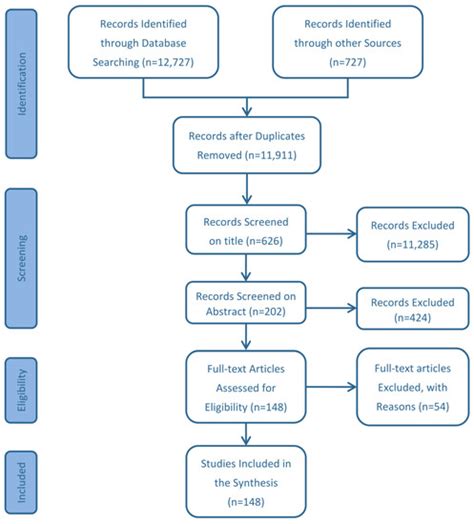 A Systematic Review on the Impacts of Climate Change on Coffee ...