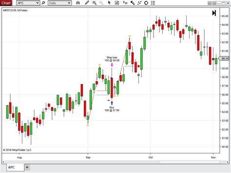 Trading Strategy 的图像结果