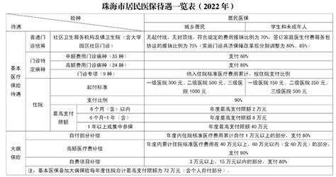 珠海市城乡居民医保待遇一览表（起付线、报销比例、最高支付限额-2022年）