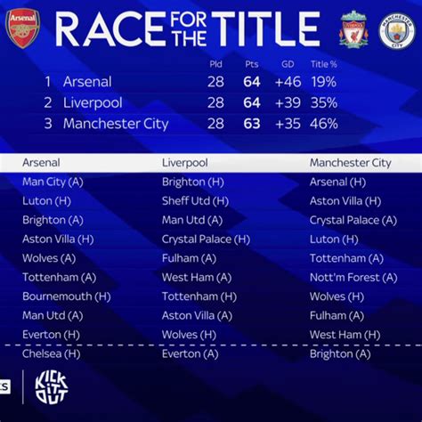The remaining 10 Premier League fixtures for Arsenal, Liverpool and Manchester City : r/soccer