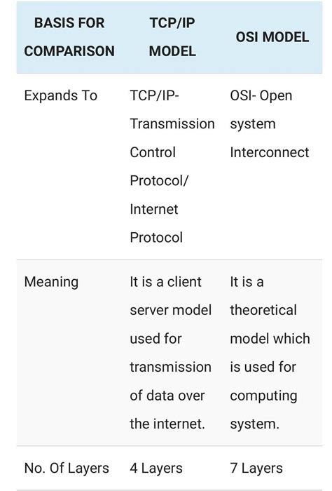 Compare OSI and TCP/IP model. - Brainly.in