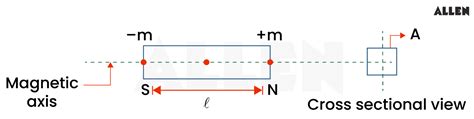 Understanding Dipole Behavior in a Uniform Magnetic Field: Key Concepts ...