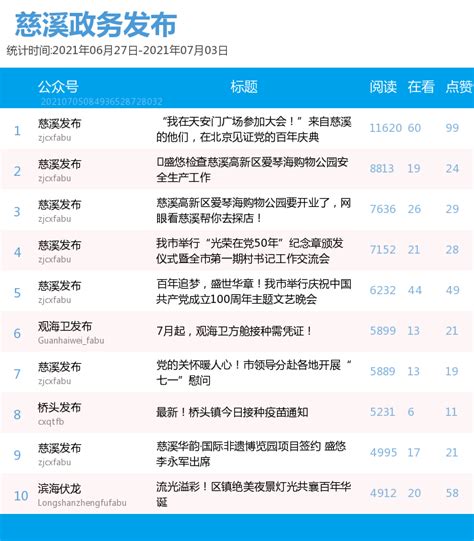 慈溪微信公众号周排行榜（6.27-7.3）_榜单