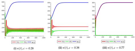 Prey–Predator Models with Variable Carrying Capacity