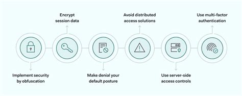 Image result for Broken Access Control Example Picture
