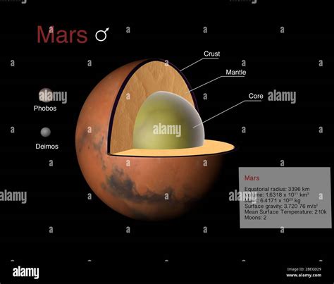 Illustration of the planet Mars. The crust, mantle and core are labeled ...