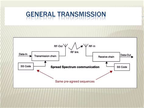 Spread Spectrum Multiple Access 的图像结果