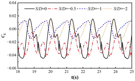 Analysis of Horizontal Cylinder Load under Different Conditions in ...